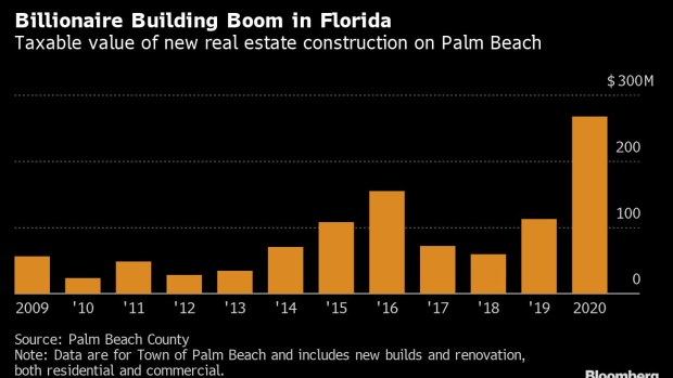 SHouses in Palm Beach, Florida, U.S., on Wednesday, April 7, 2021. Purchase contracts for single-family houses priced at $10 million or more surged 306% in March from a year earlier, the biggest gain since the pandemic started, appraiser Miller Samuel Inc. and brokerage Douglas Elliman Real Estate said in a report. Photographer: Bloomberg/Bloomberg