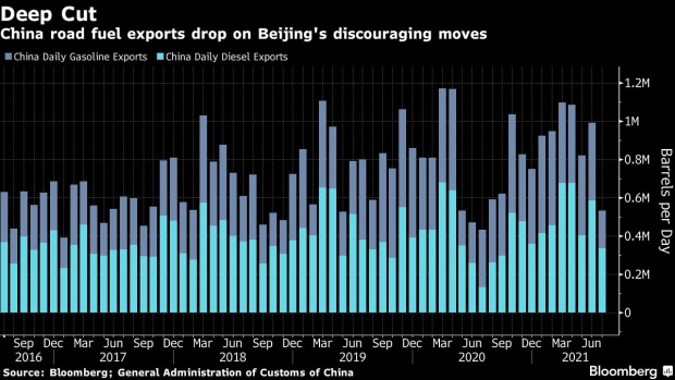 BC-China’s-Gasoline-Exports-Fall-to-14-Month-Low-on-Tight-Quota