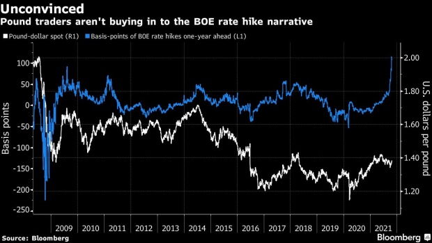 BC-Traders-Start-to-Doubt-the-UK-Rate-Hikes-They-Just-Predicted