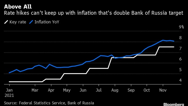 BC-Russia-Inflation-Jumps-Most-Since-July-Fuels-Rate-Hike Views