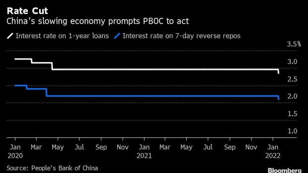 BC-China’s-Economic-Growth-Slowed-Prompting-Interest-Rate-Cut