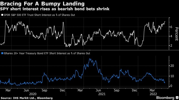 BC-Short-Sellers-Line-Up-Against-Stocks-as-Bearish-Bond-Bets-Vanish