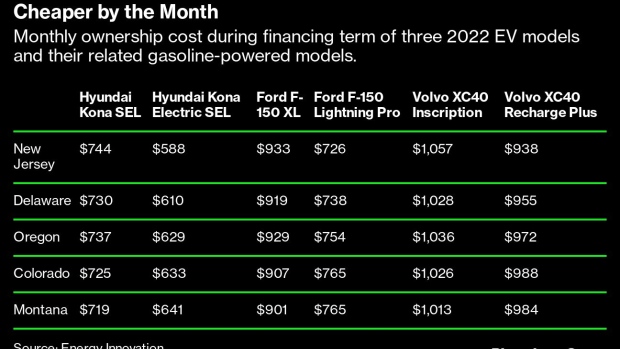 The Ford F-150 Lightning, month-to-month, costs less than its gas-powered sibling in every US state. Photographer: Michael Nagle/Bloomberg
