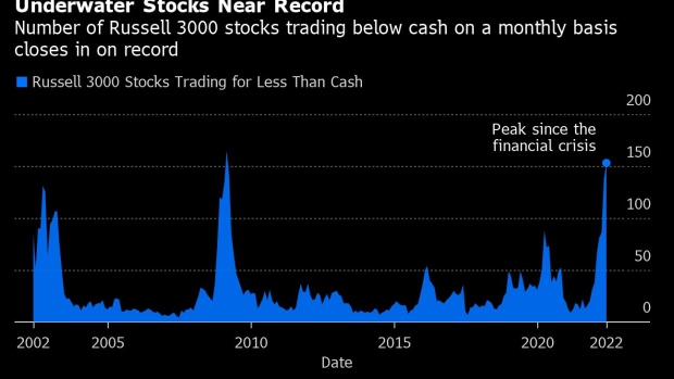 BC-Number-of-Underwater-Russell-3000-Stocks-Surges-to-Record