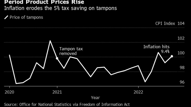BC-Surging-Inflation-Leads-to-Jump-in-Britons-Needing-Free-Tampons