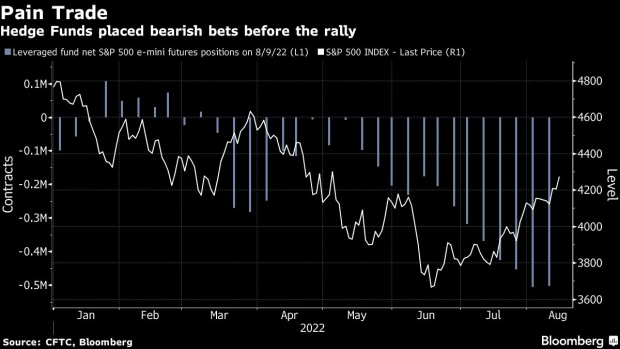 BC-Every-Wall-Street-Trend-Goes-Haywire-as-Stock-Bears-Are-Crushed