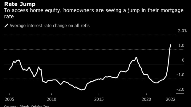 BC-Americans-Still-Tap-Home-Equity-Amid-Record-Jump-in-Refi-Costs