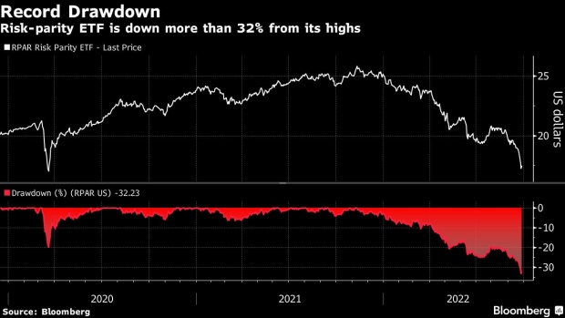BC-Risk-Parity-Strategy-Disappoints-as-ETF-Posts-Record-32%-Drop