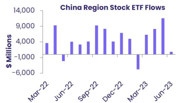 China-focused ETFs keep attracting cash even as the market falls. Source: EPFR.