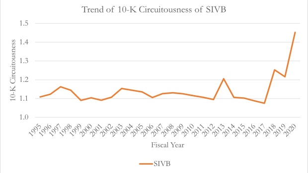 “Circuitousness captures whether the text meanders among unrelated concepts as opposed to taking a more direct route,” say Nick Guest and Jiawen Yan of Cornell University, who co-wrote a study on how such disclosures can be used to hide bad news. (SIVB: Silicon Valley Bank)